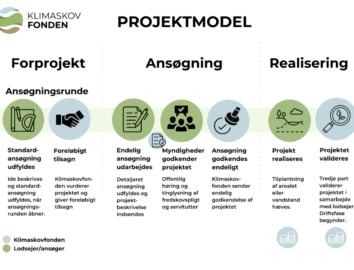 Projektmodel til ansøgningsrunde 2