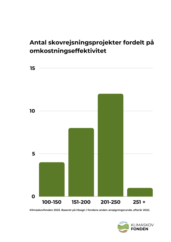 grafik der viser fordelingen af projekters omkostningseffektivitet