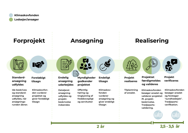 model over projektforløb