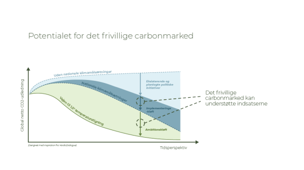 model der viser hvordan carbonmarkedet kan indfri landenes klimamål