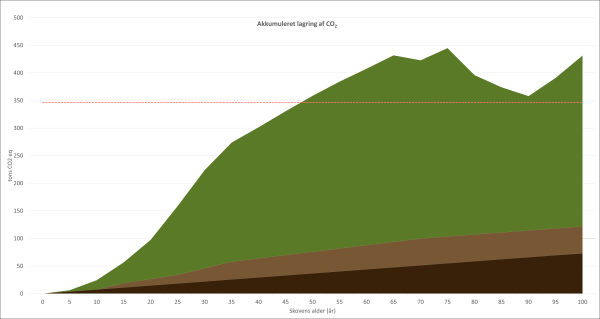 graf over gennemsnitlig skov