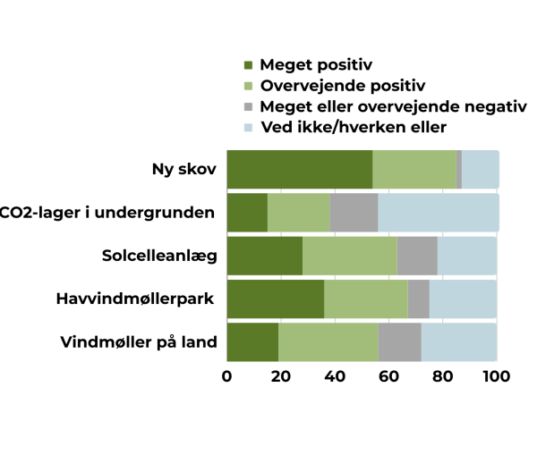 diagram der viser svar opbakning til forskellige grønne initiativer