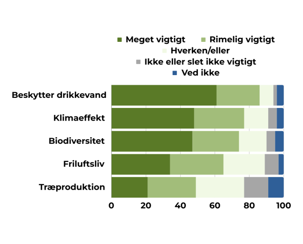 grafik der viser besvarelser af spørgsmålet