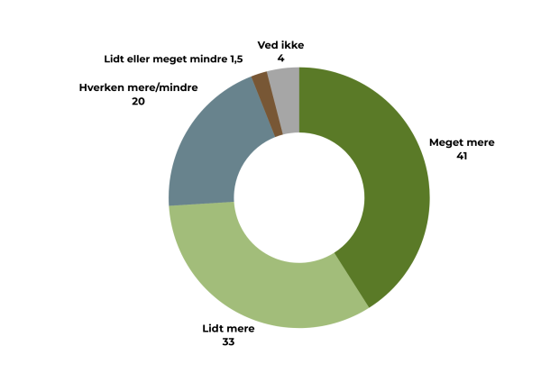 lagkagediagram med fordeling af folk der vil have mere skov 