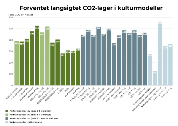 model over co2-binding ved kulturmodeller